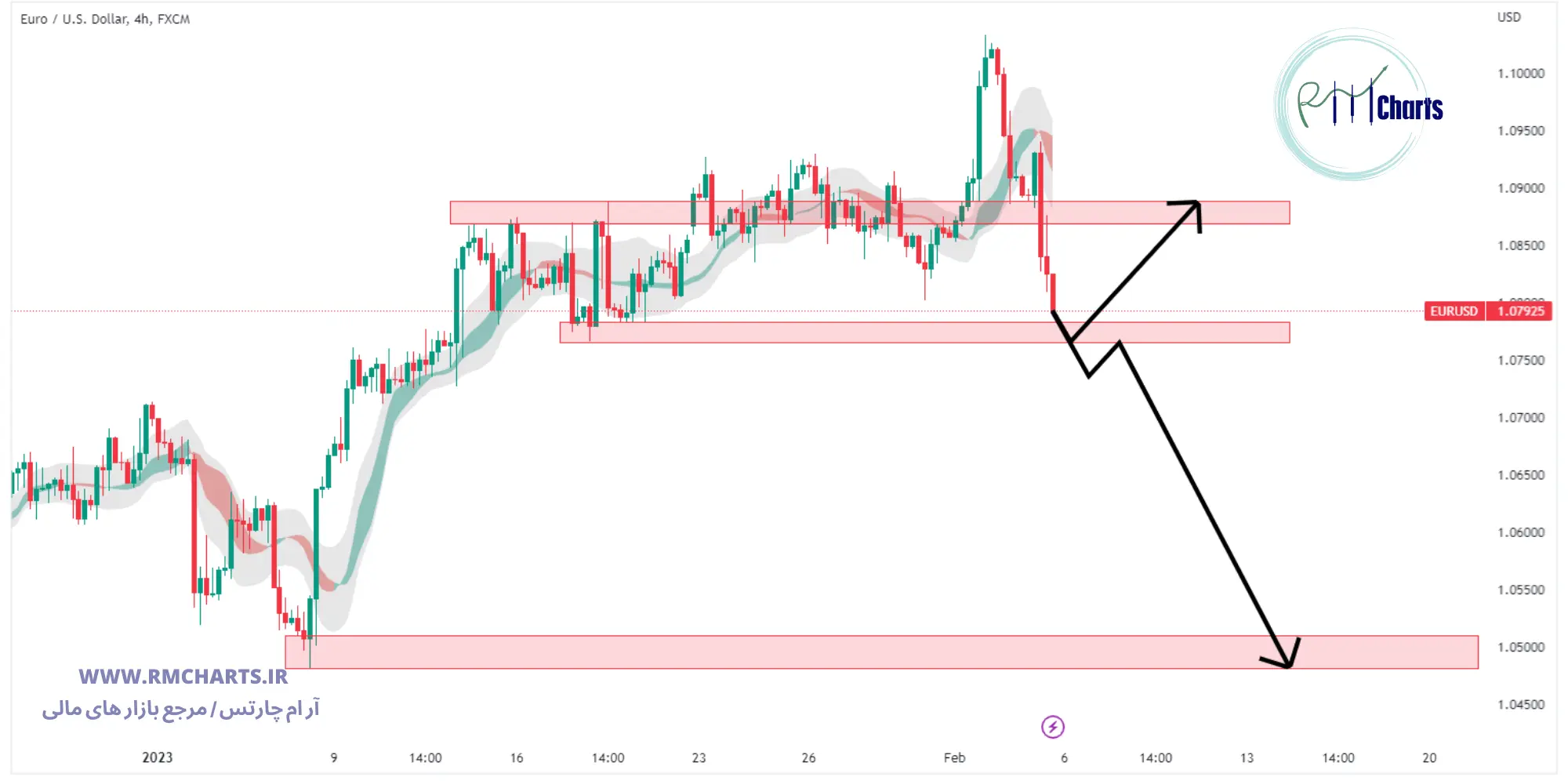 تحلیل تکنیکال جفت ارز EURUSD