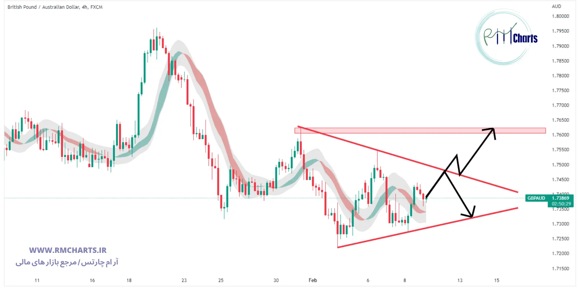تحلیل تکنیکال جفت ارز GBPAUD