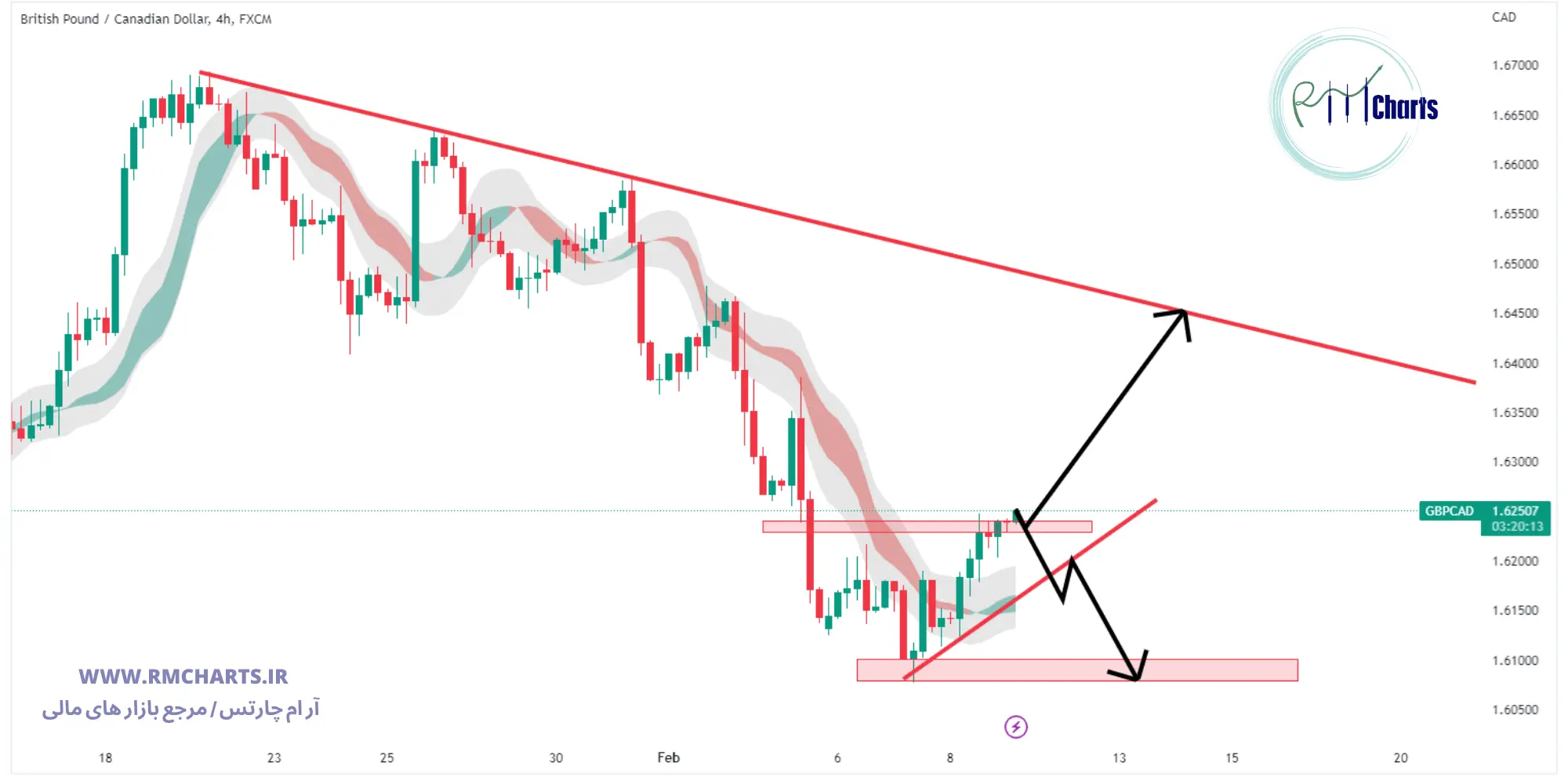 تحلیل تکنیکال جفت ارز GBPCAD