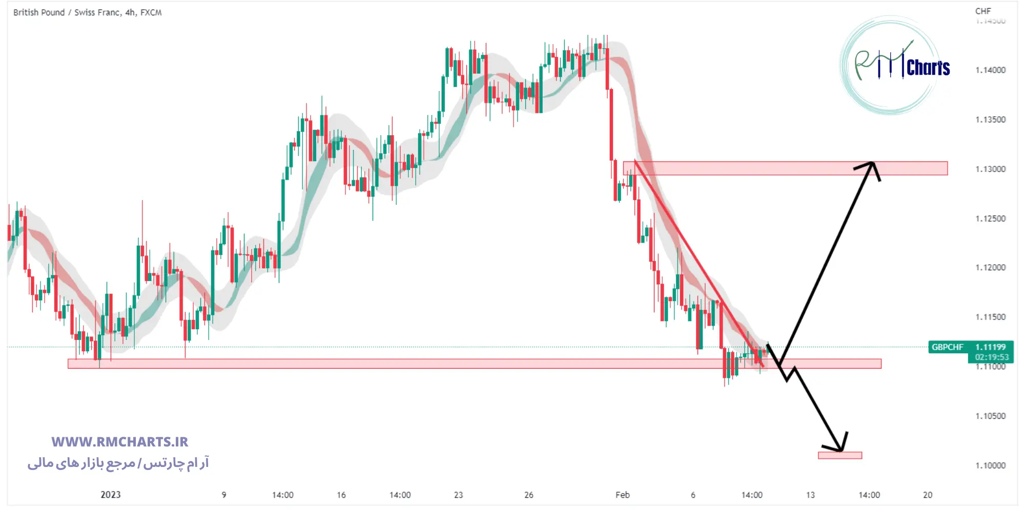 تحلیل تکنیکال جفت ارز GBPCHF