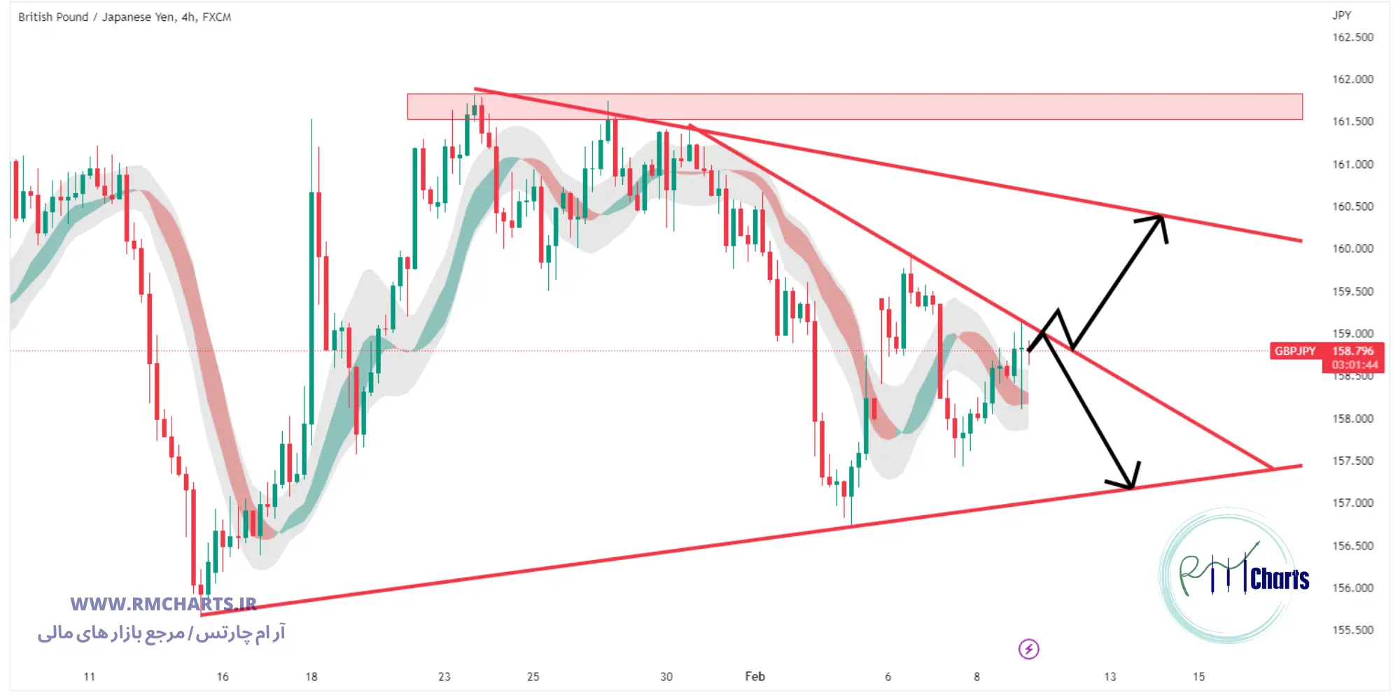 تحلیل تکنیکال جفت ارز GBPJPY