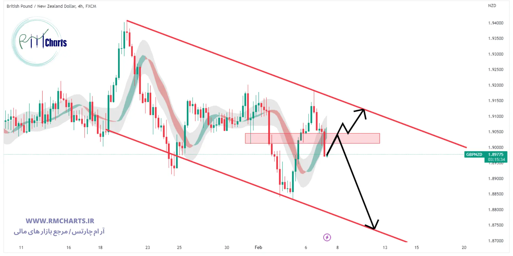 تحلیل تکنیکال جفت ارز GBPNZD