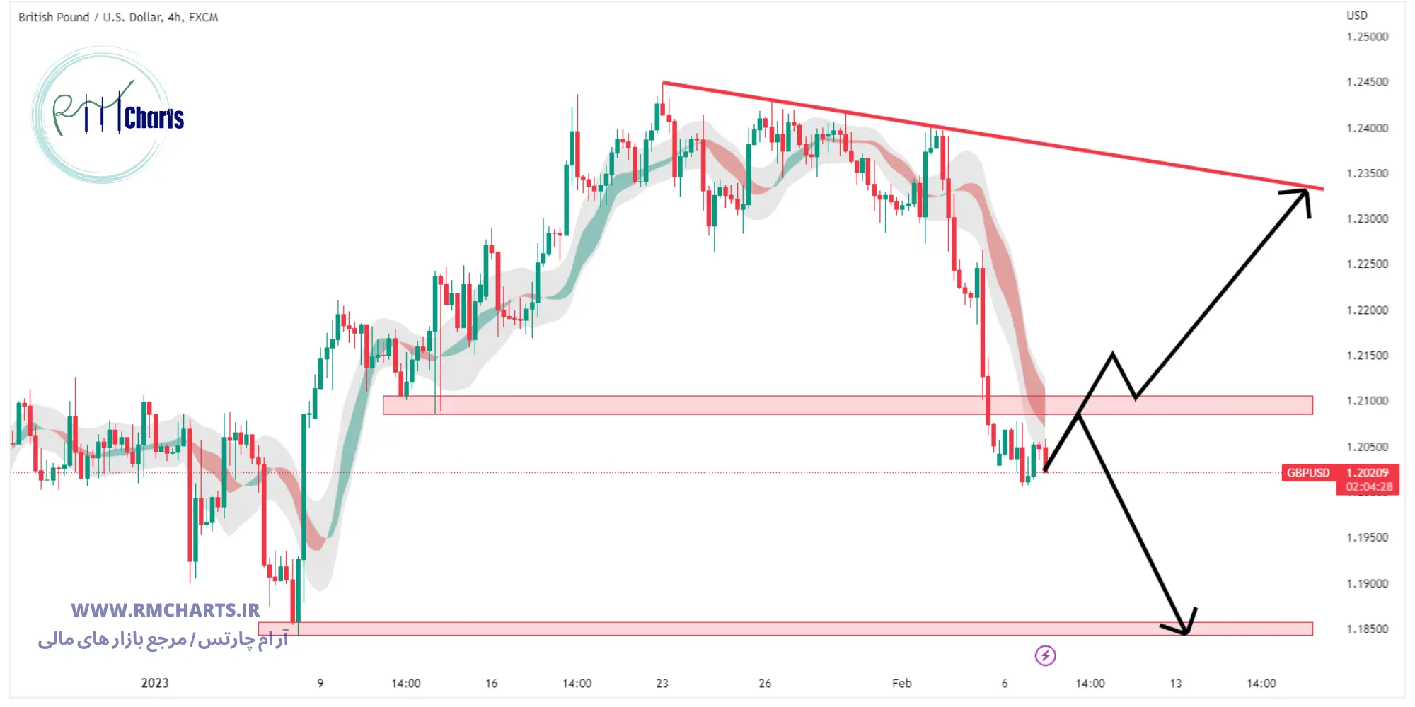 تحلیل تکنیکال جفت ارز GBPUSD