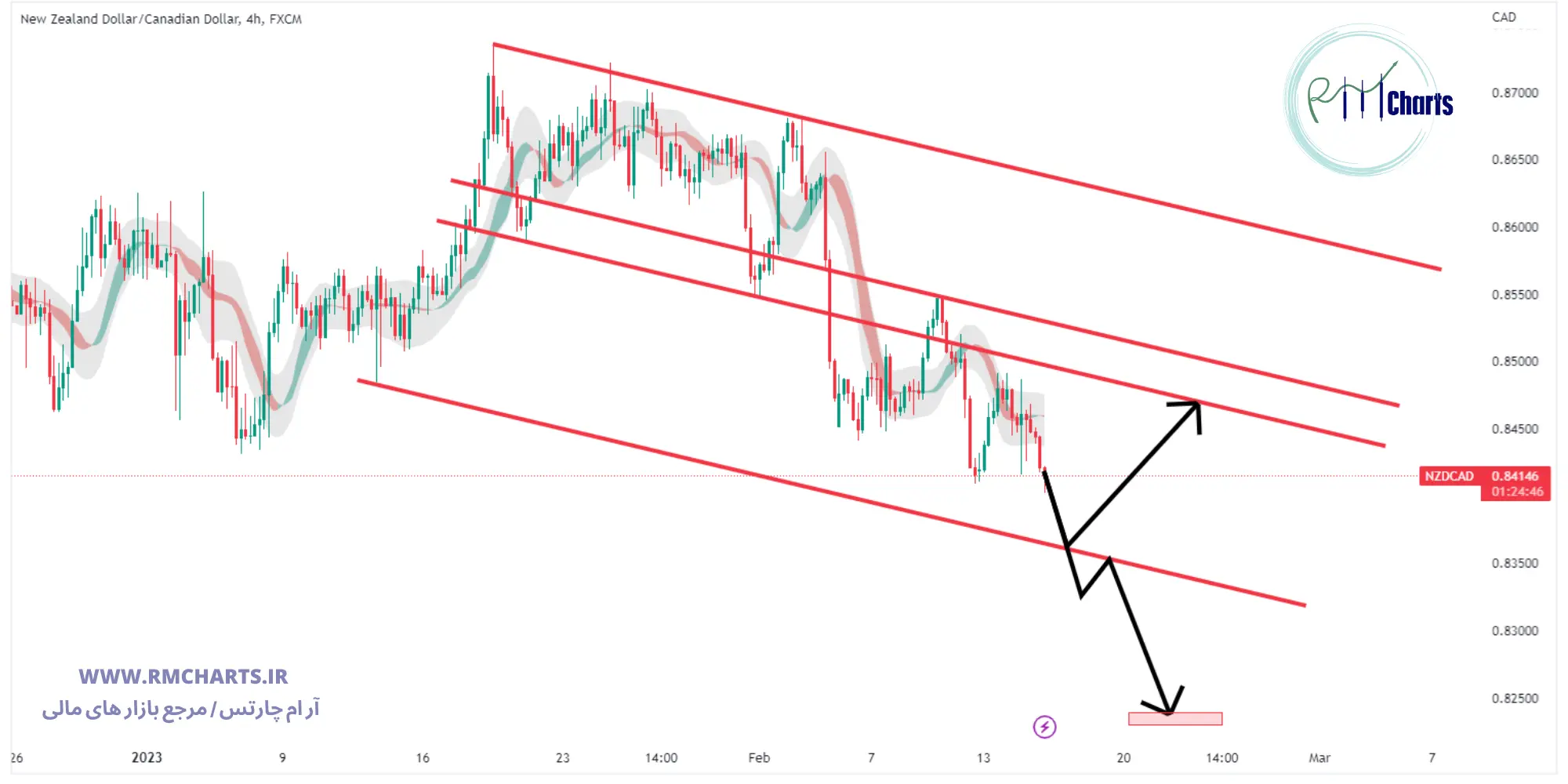 تحلیل تکنیکال جفت ارز NZDCAD