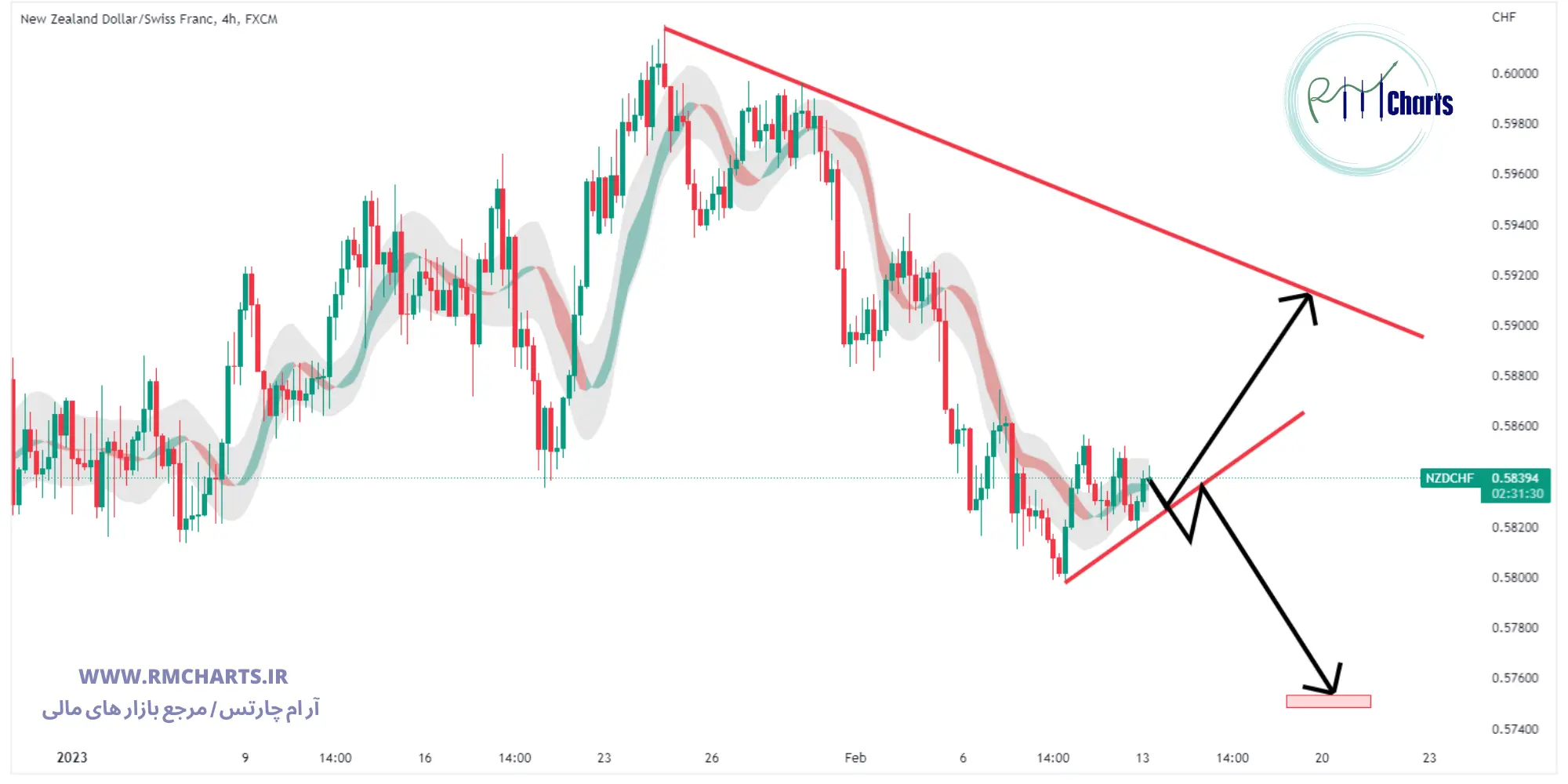 تحلیل تکنیکال جفت ارز NZDCHF