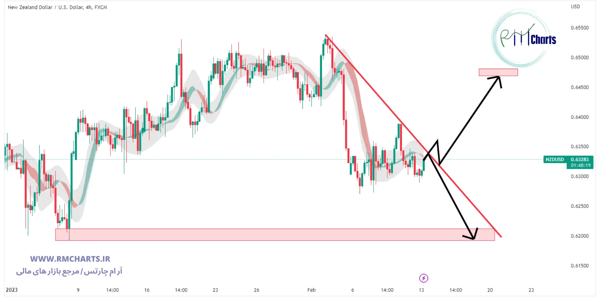 تحلیل تکنیکال جفت ارز NZDUSD