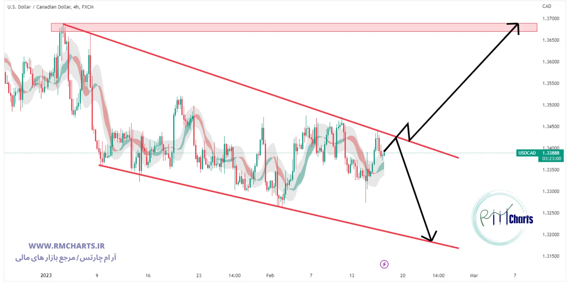 تحلیل تکنیکال جفت ارز USDCAD