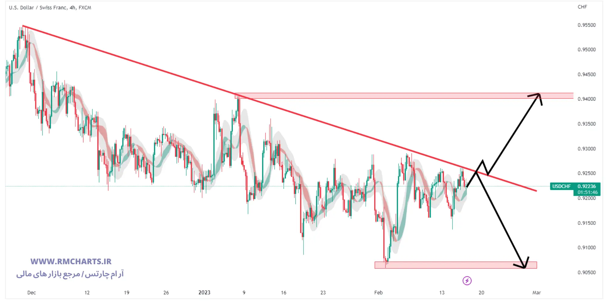 تحلیل تکنیکال جفت ارز USDCHF