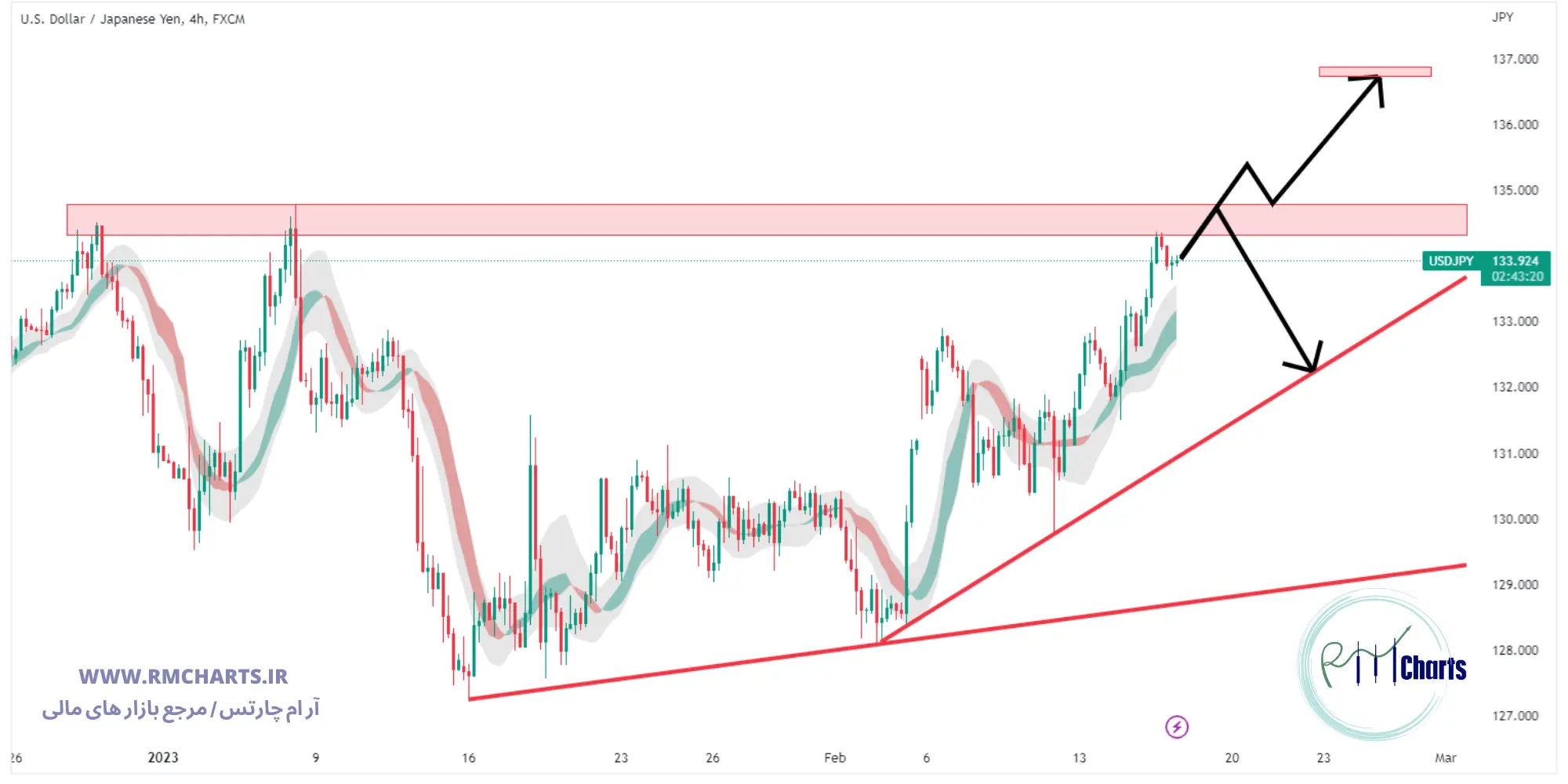 تحلیل تکنیکال جفت ارز USDJPY