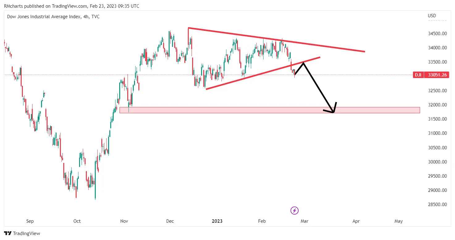 تحلیل تکنیکال داو جونز