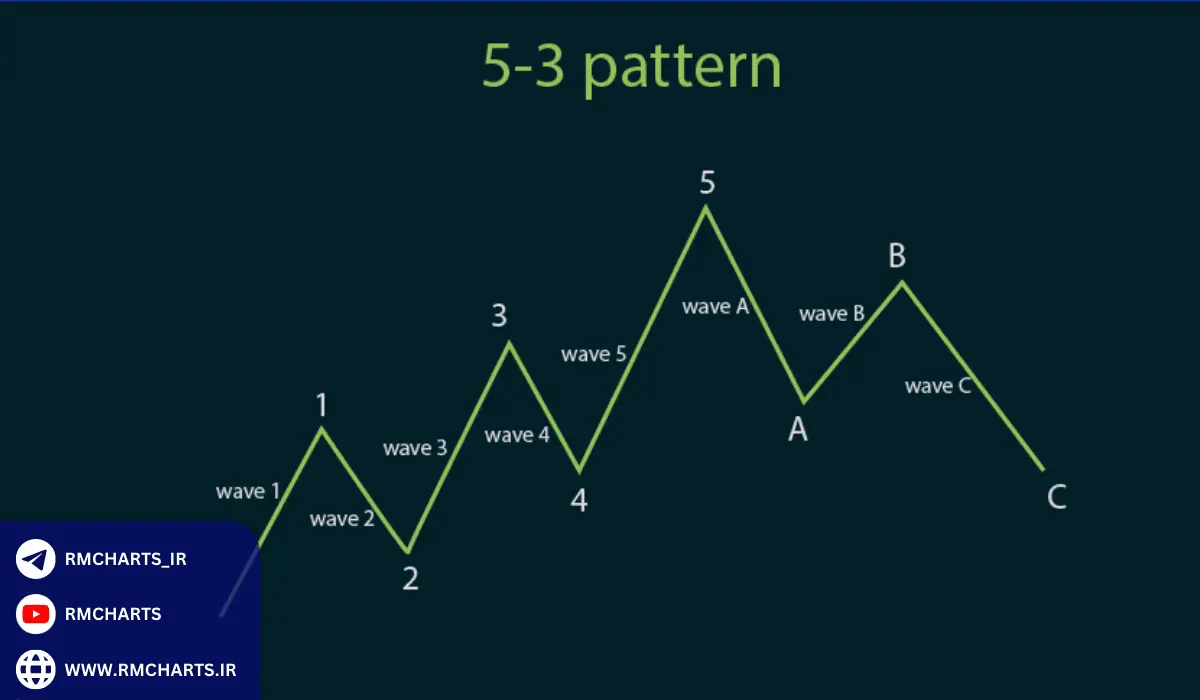 الگوی موجی ۵-۳