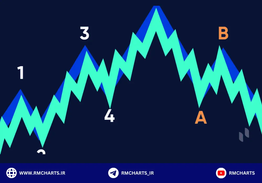 امواج الیوت (Elliott Waves)