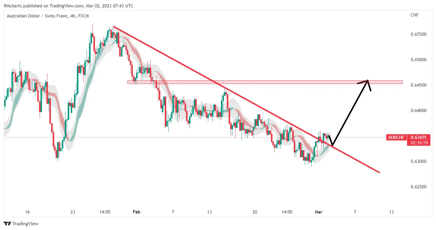 تحلیل تکنیکال AUDCHF