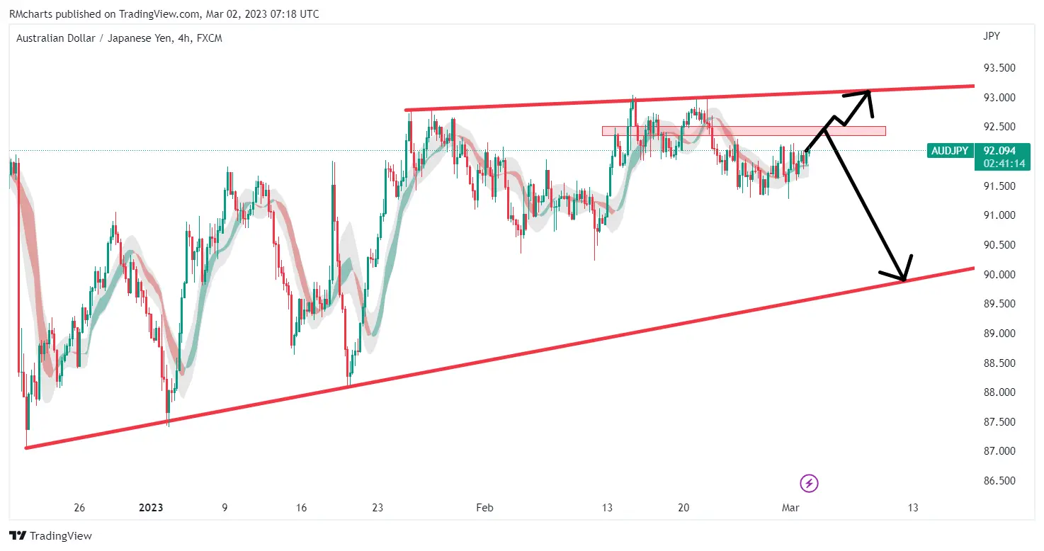تحلیل تکنیکال AUDJPY