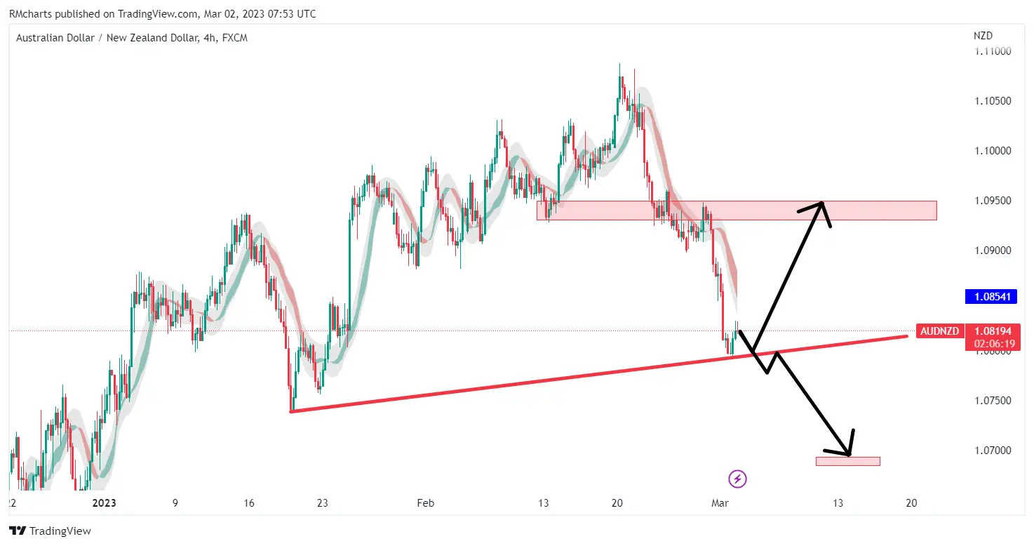 تحلیل تکنیکال AUDNZD