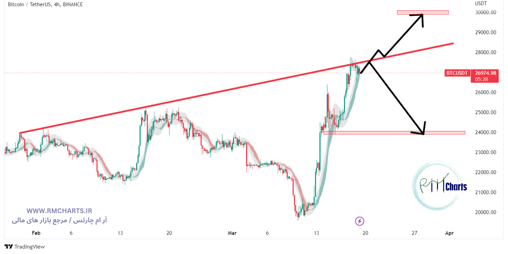 تحلیل تکنیکال BTCUSDT