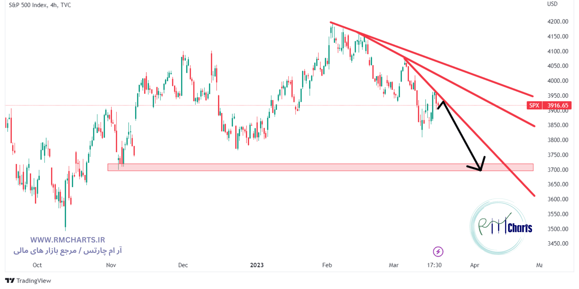 تحلیل تکنیکال SP500