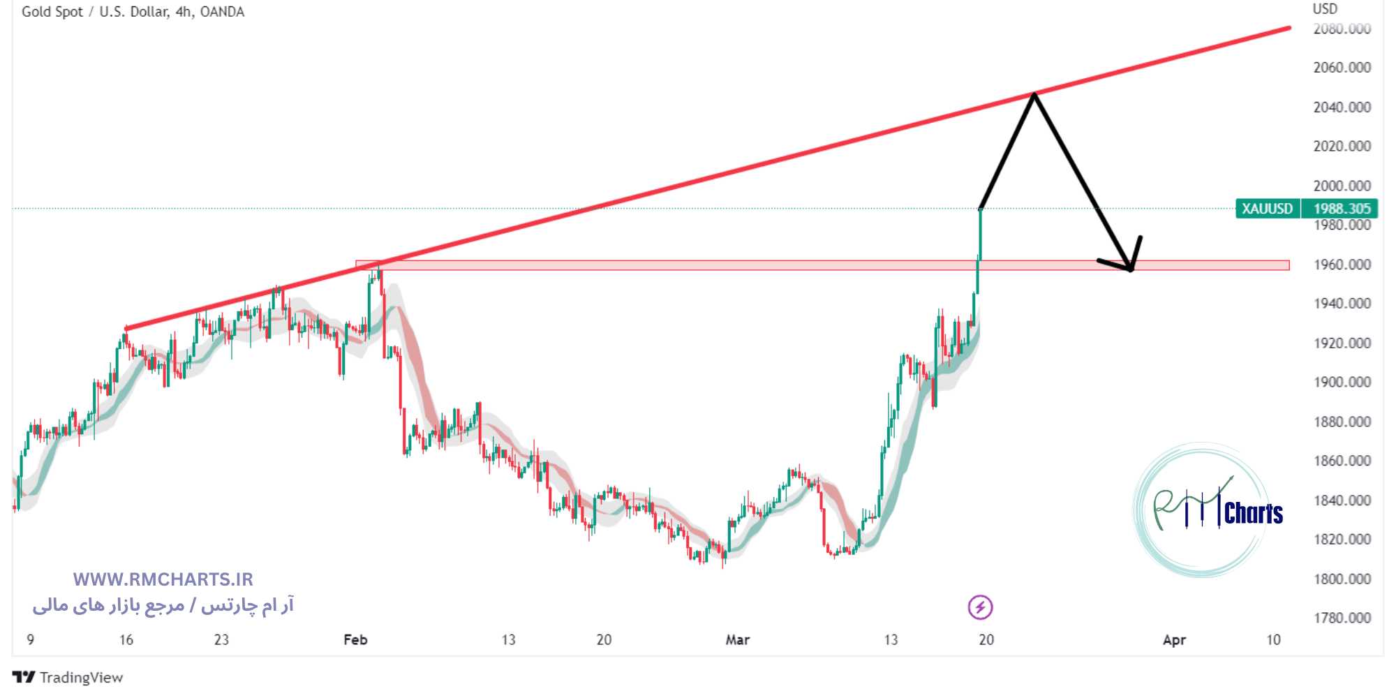 تحلیل تکنیکال XAUUSD