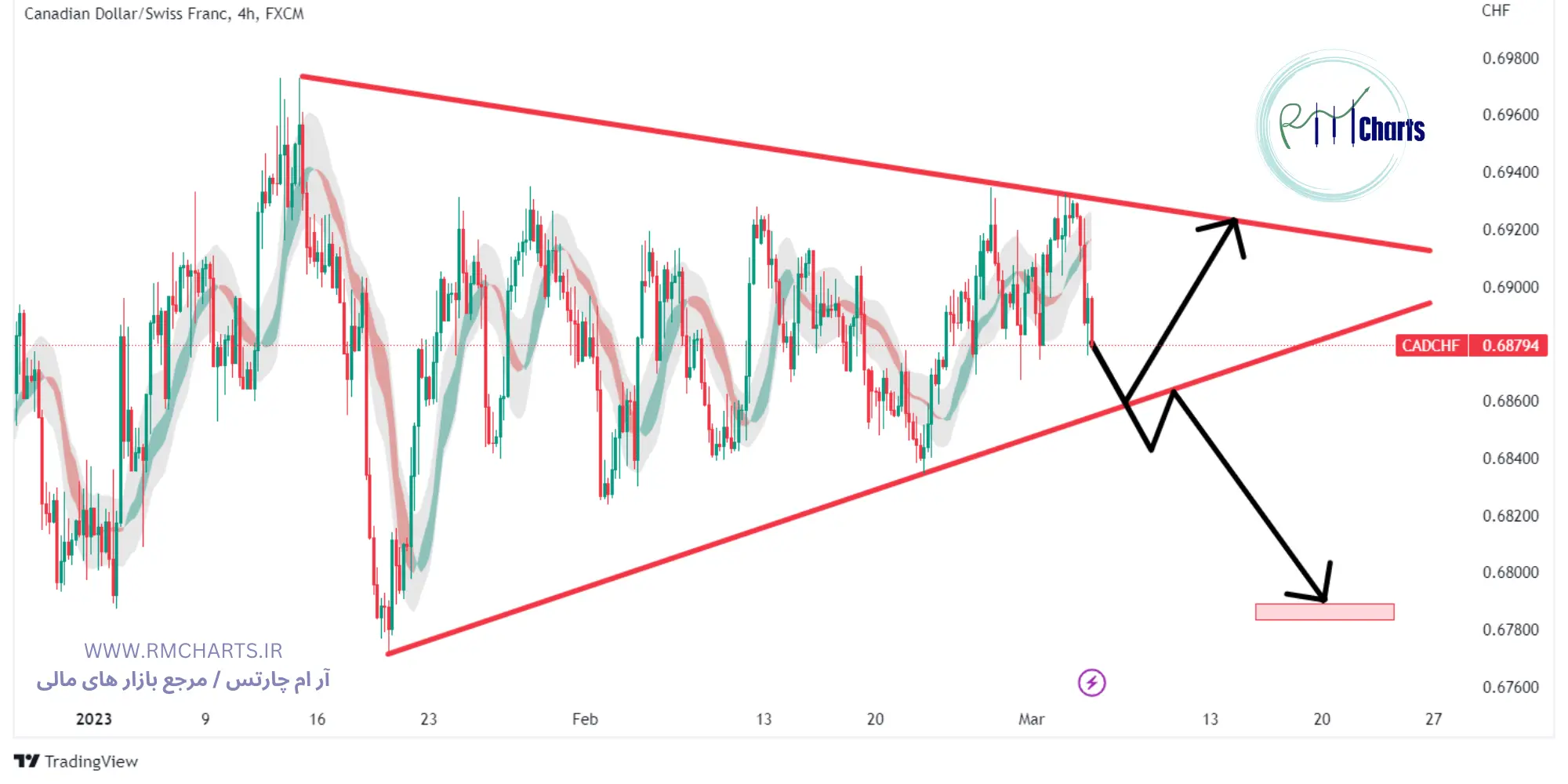 تحلیل تکنیکال جفت ارز CADCHF