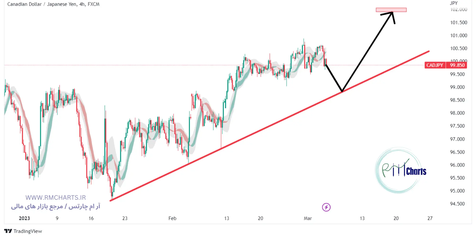 تحلیل تکنیکال جفت ارز CADJPY
