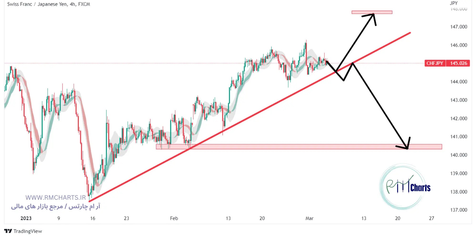 تحلیل تکنیکال جفت ارز CHFJPY