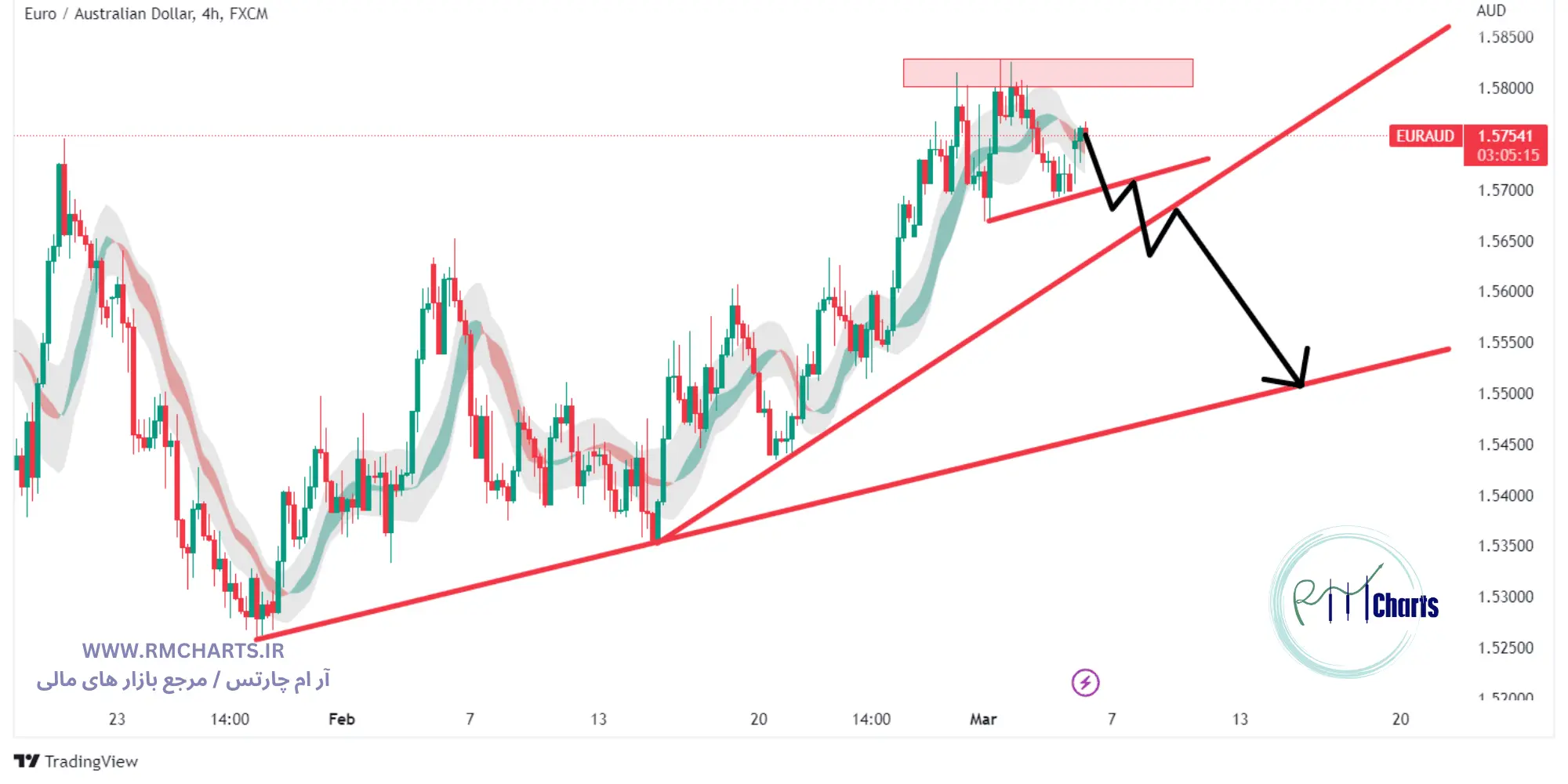 تحلیل تکنیکال جفت ارز EURAUD