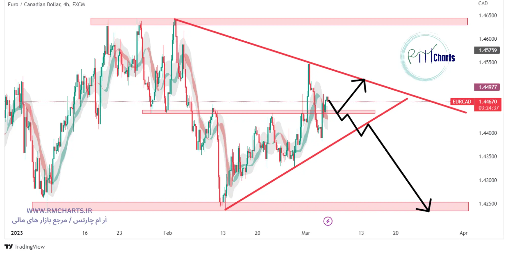 تحلیل تکنیکال جفت ارز EURCAD