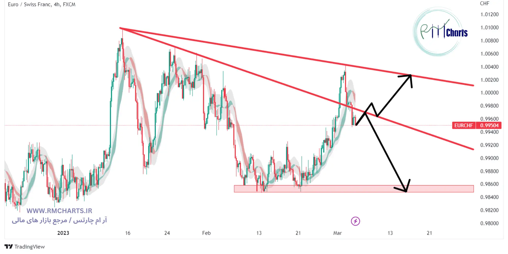 تحلیل تکنیکال جفت ارز EURCHF