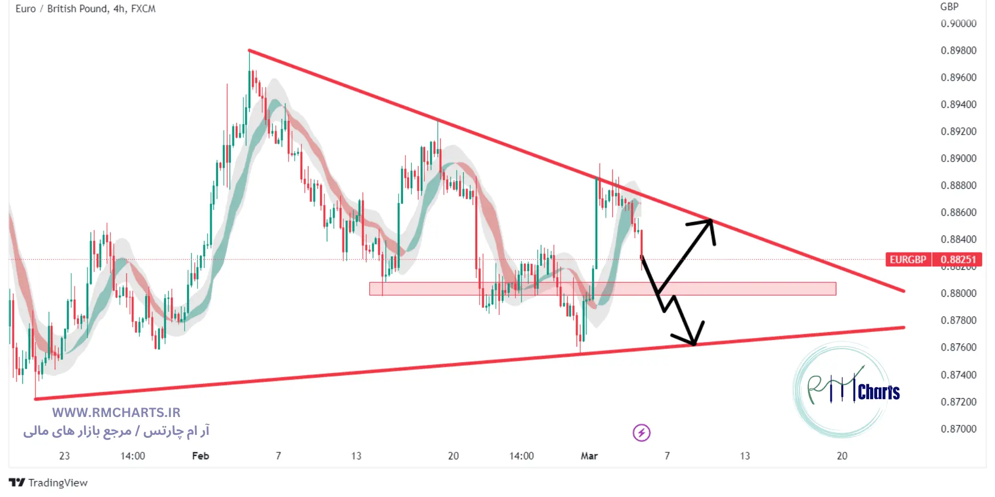 تحلیل تکنیکال جفت ارز EURGBP