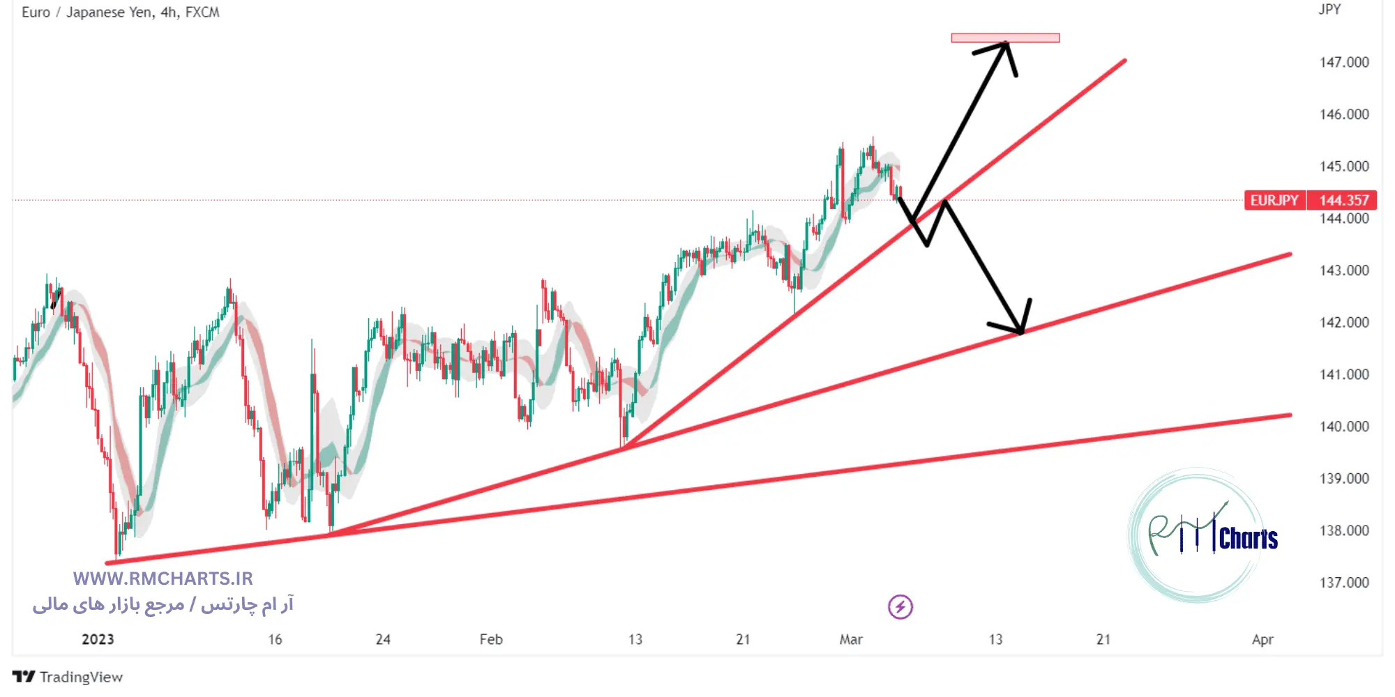 تحلیل تکنیکال جفت ارز EURJPY