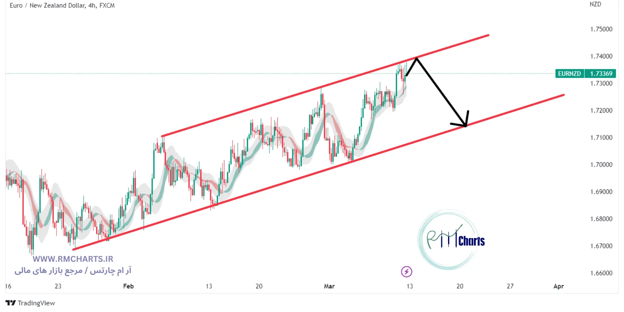 تحلیل تکنیکال جفت ارز EURNZD