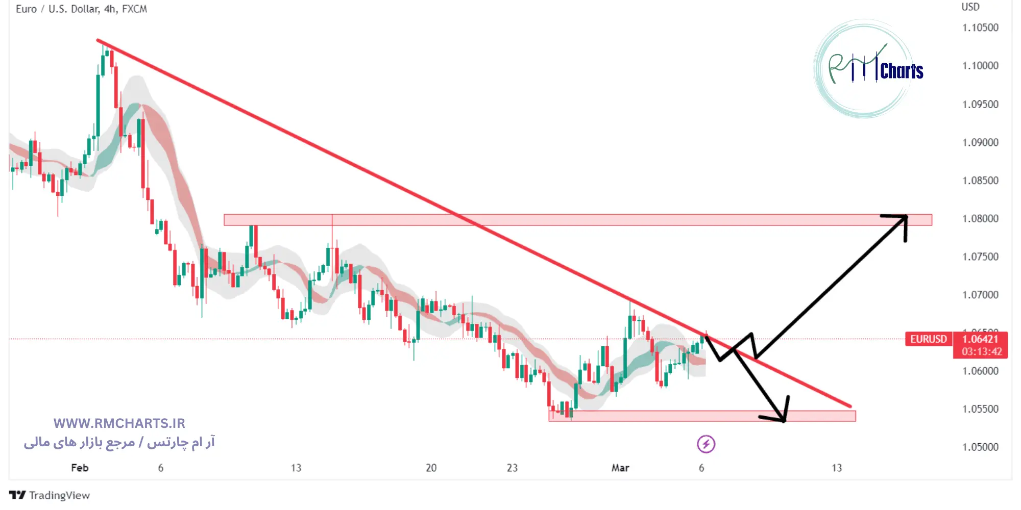 تحلیل تکنیکال جفت ارز EURUSD