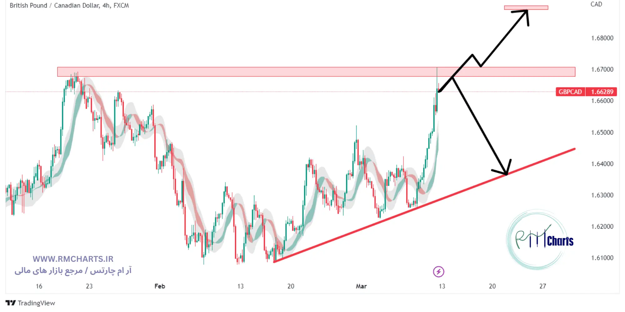 تحلیل تکنیکال جفت ارز GBPCAD