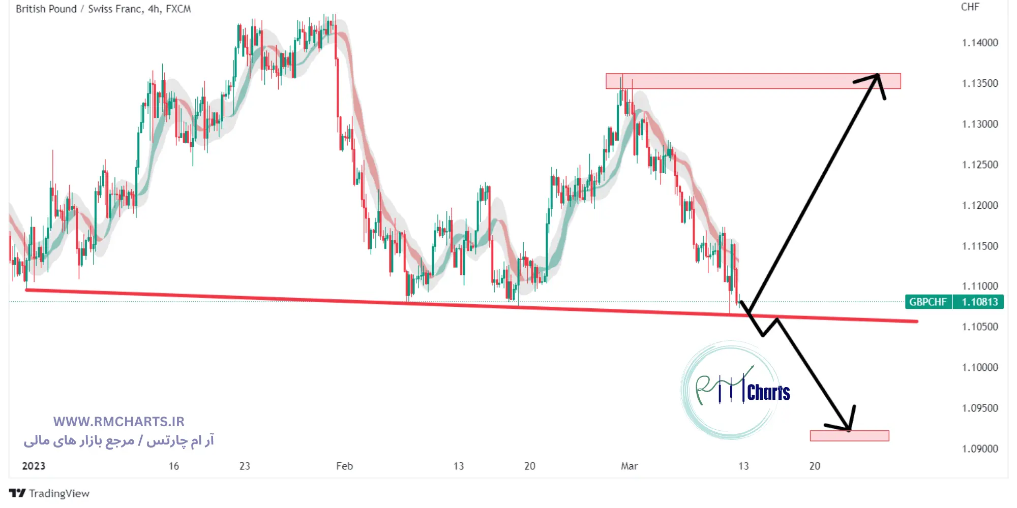 تحلیل تکنیکال جفت ارز GBPCHF