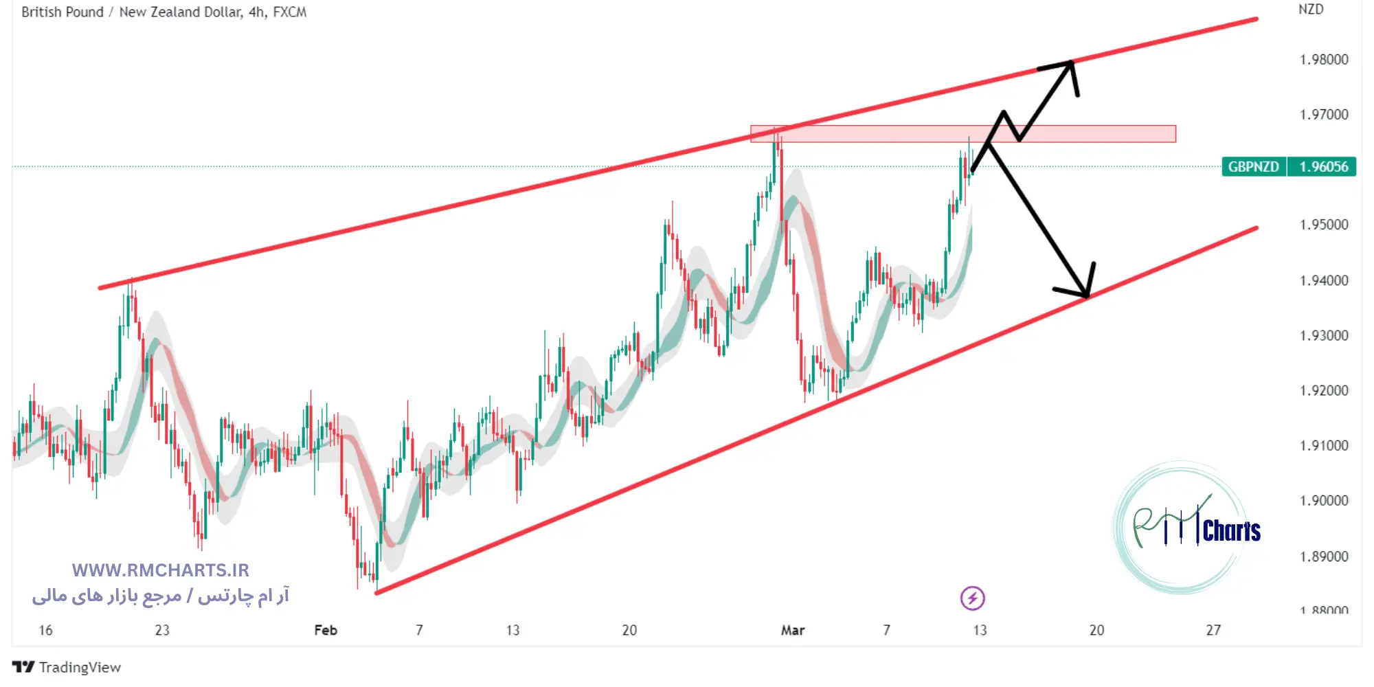 تحلیل تکنیکال جفت ارز GBPNZD