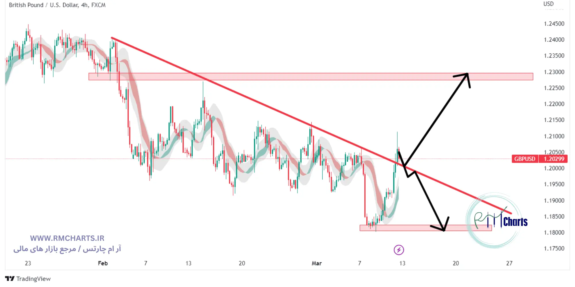 تحلیل تکنیکال جفت ارز GBPUSD
