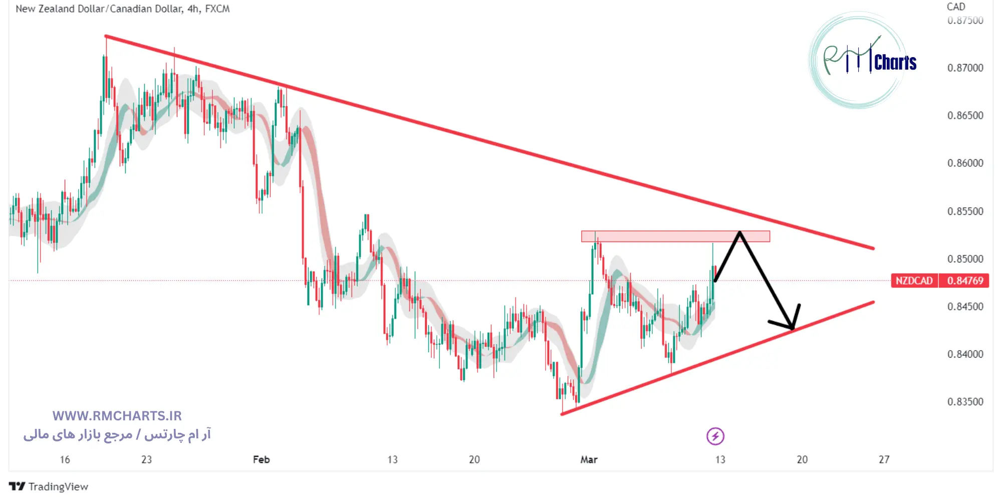 تحلیل تکنیکال جفت ارز NZDCAD