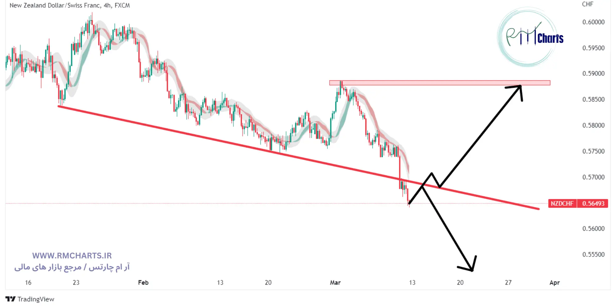 تحلیل تکنیکال جفت ارز NZDCHF
