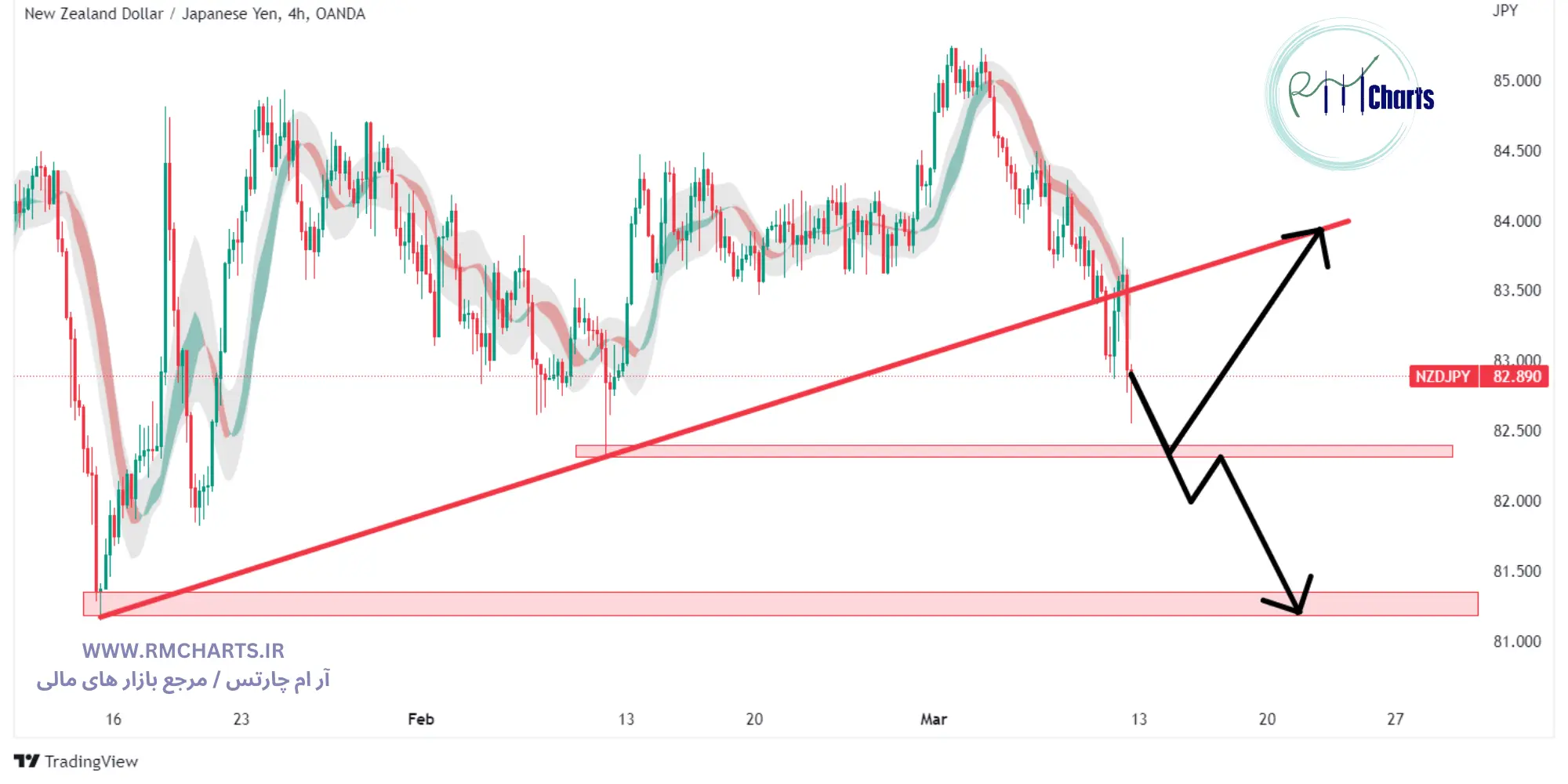 تحلیل تکنیکال جفت ارز NZDJPY