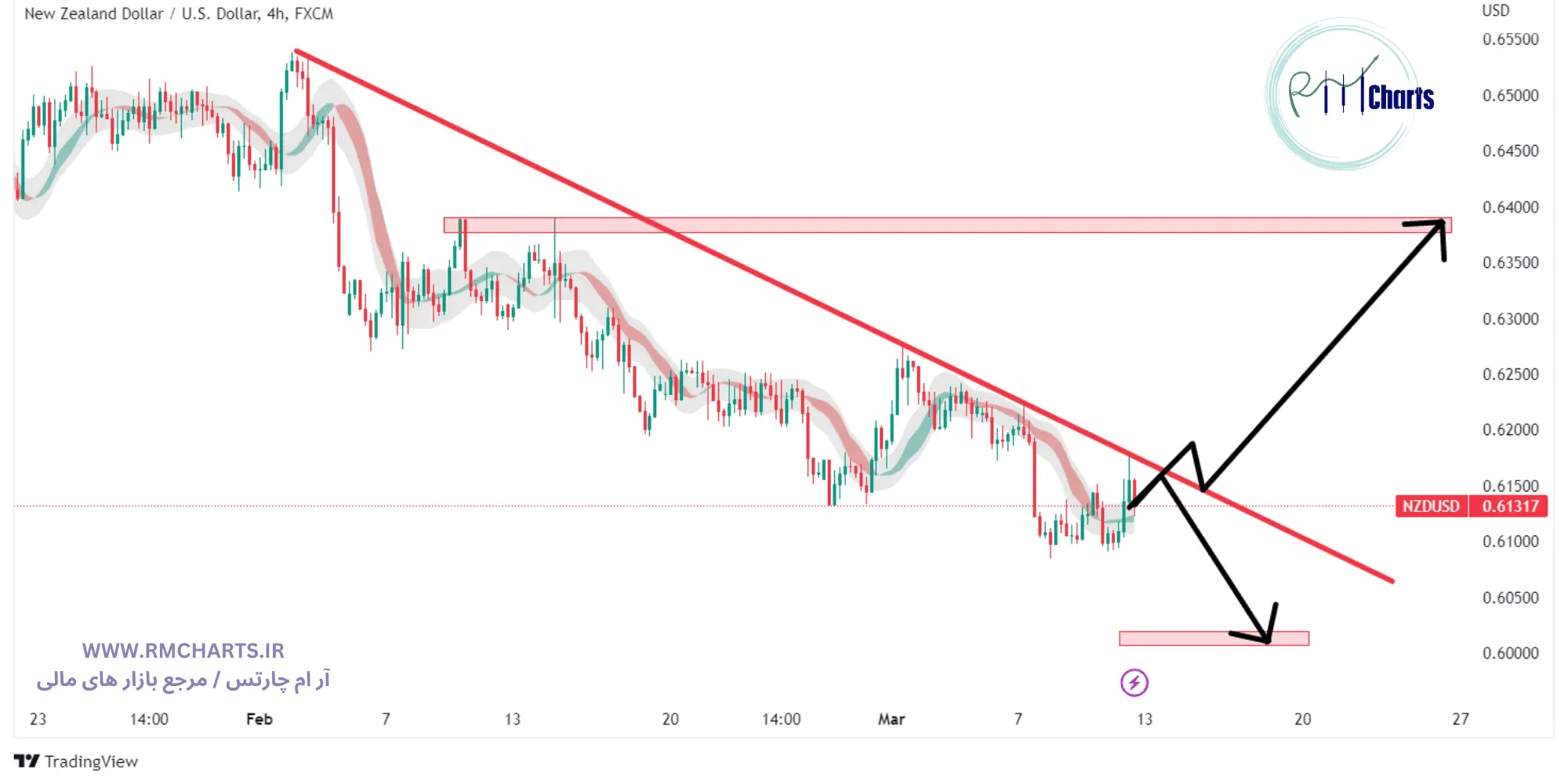 تحلیل تکنیکال جفت ارز NZDUSD
