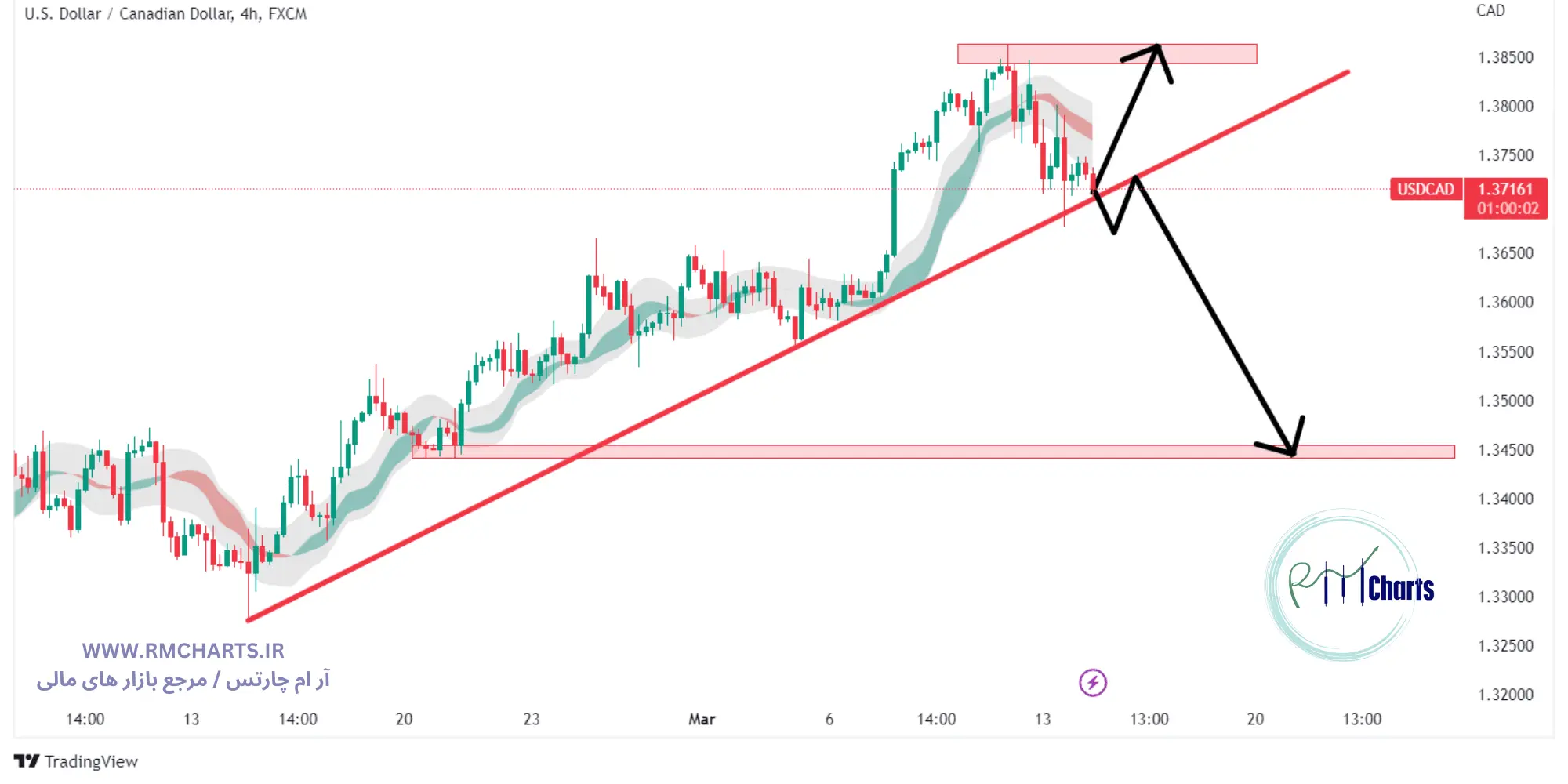 تحلیل تکنیکال جفت ارز USDCAD