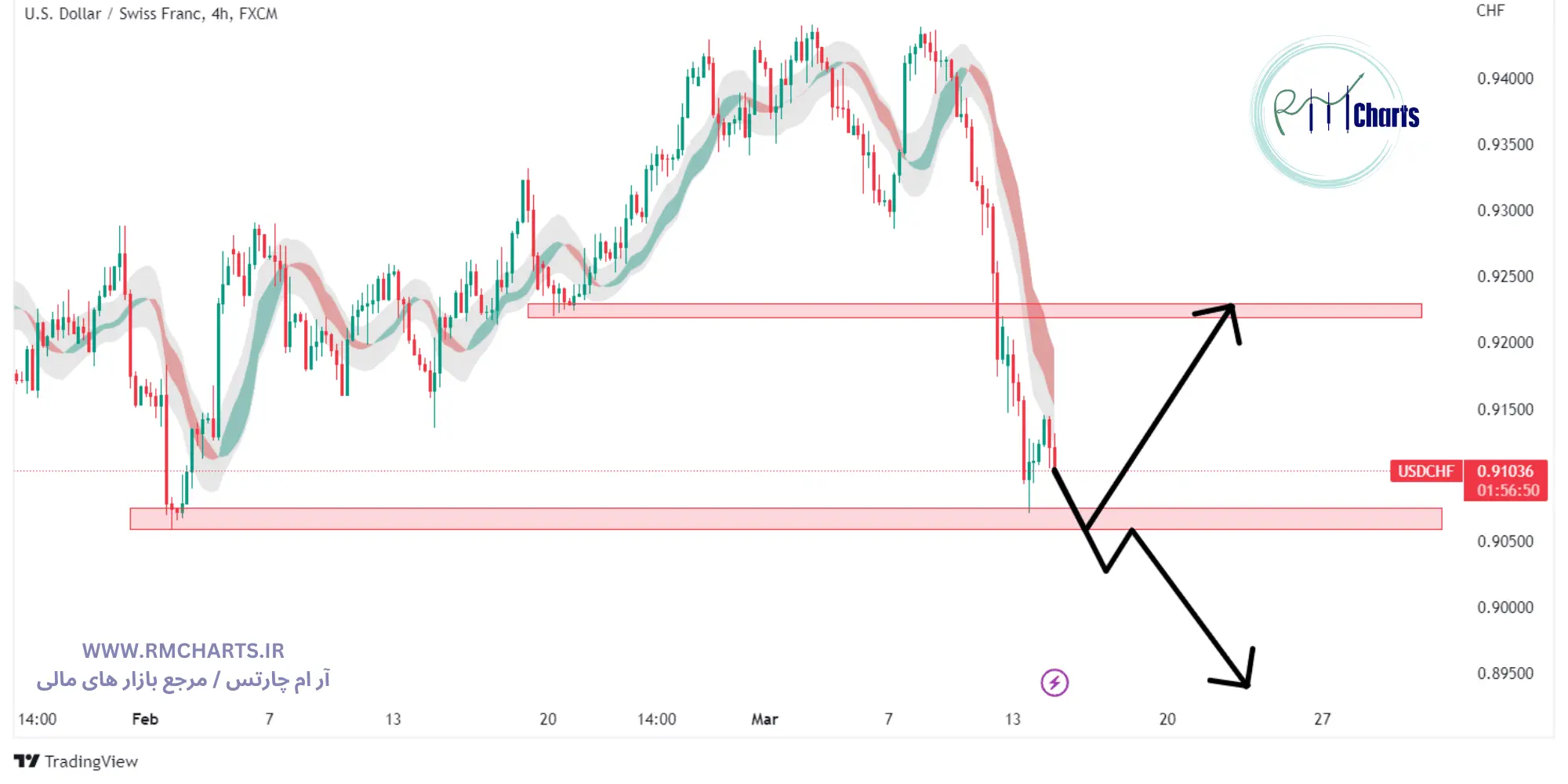 تحلیل تکنیکال جفت ارز USDCHF