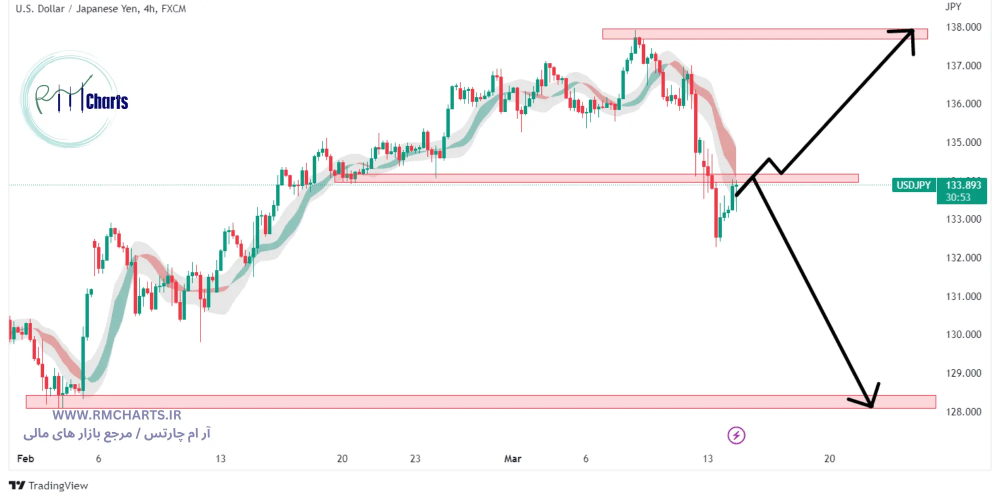 تحلیل تکنیکال جفت ارز USDJPY