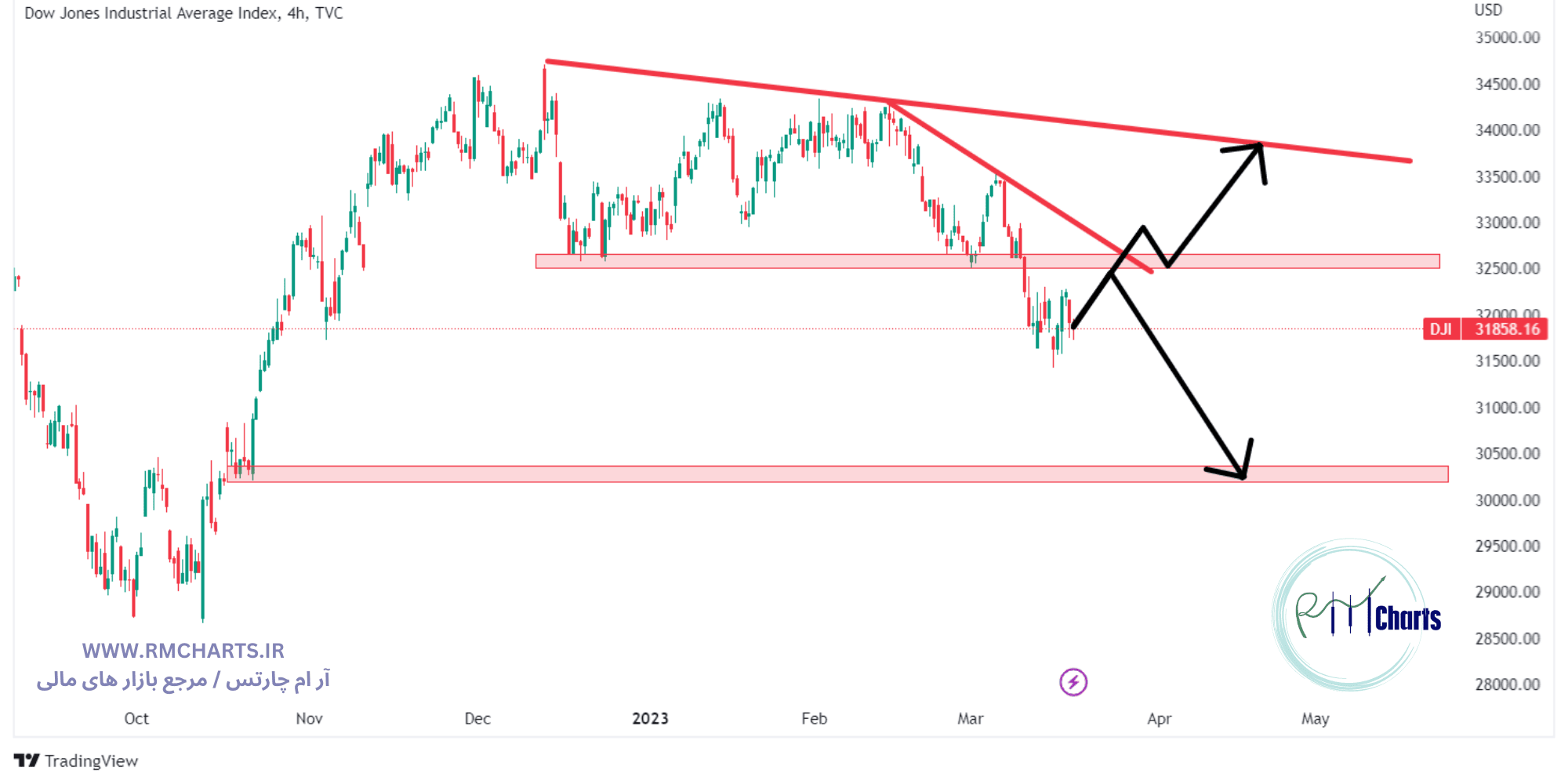 تحلیل تکنیکال داو جونز