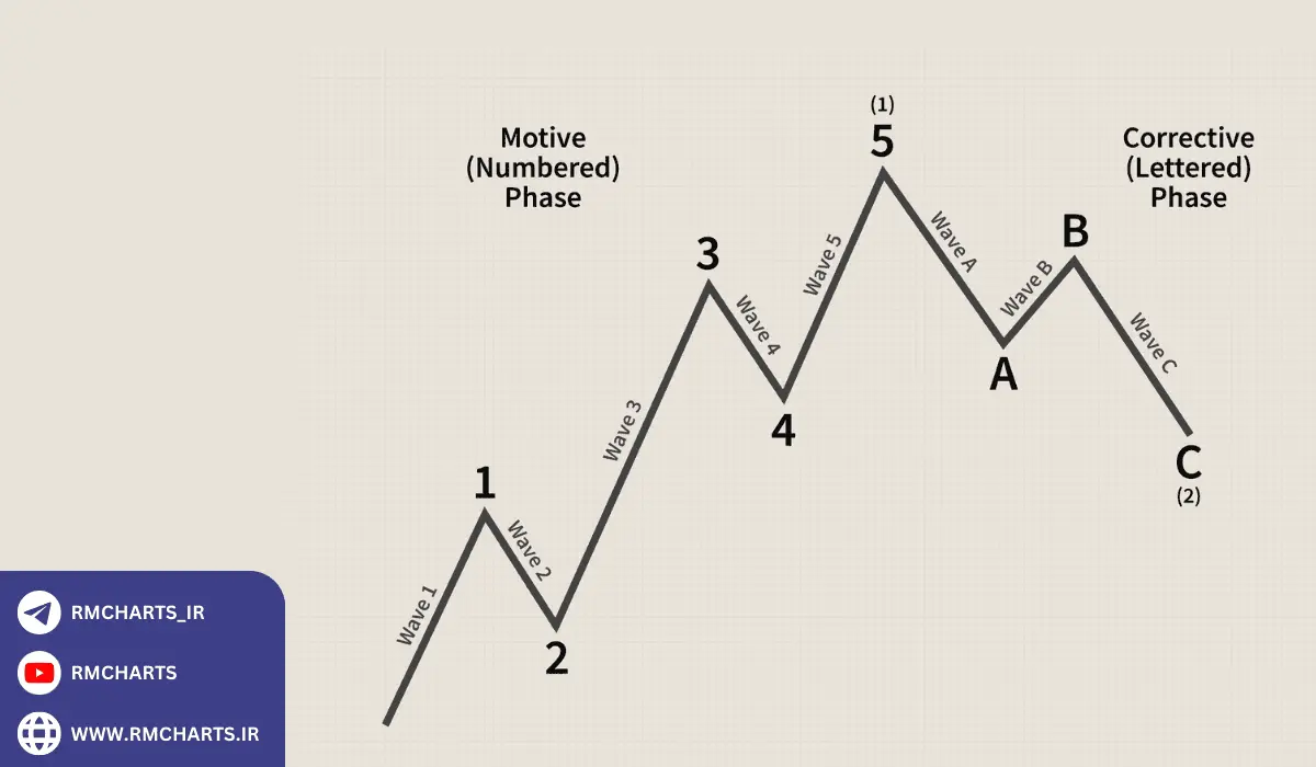 معایب تحلیل بر اساس Elliott Waves