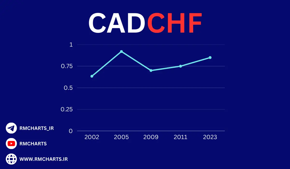 CADCHF