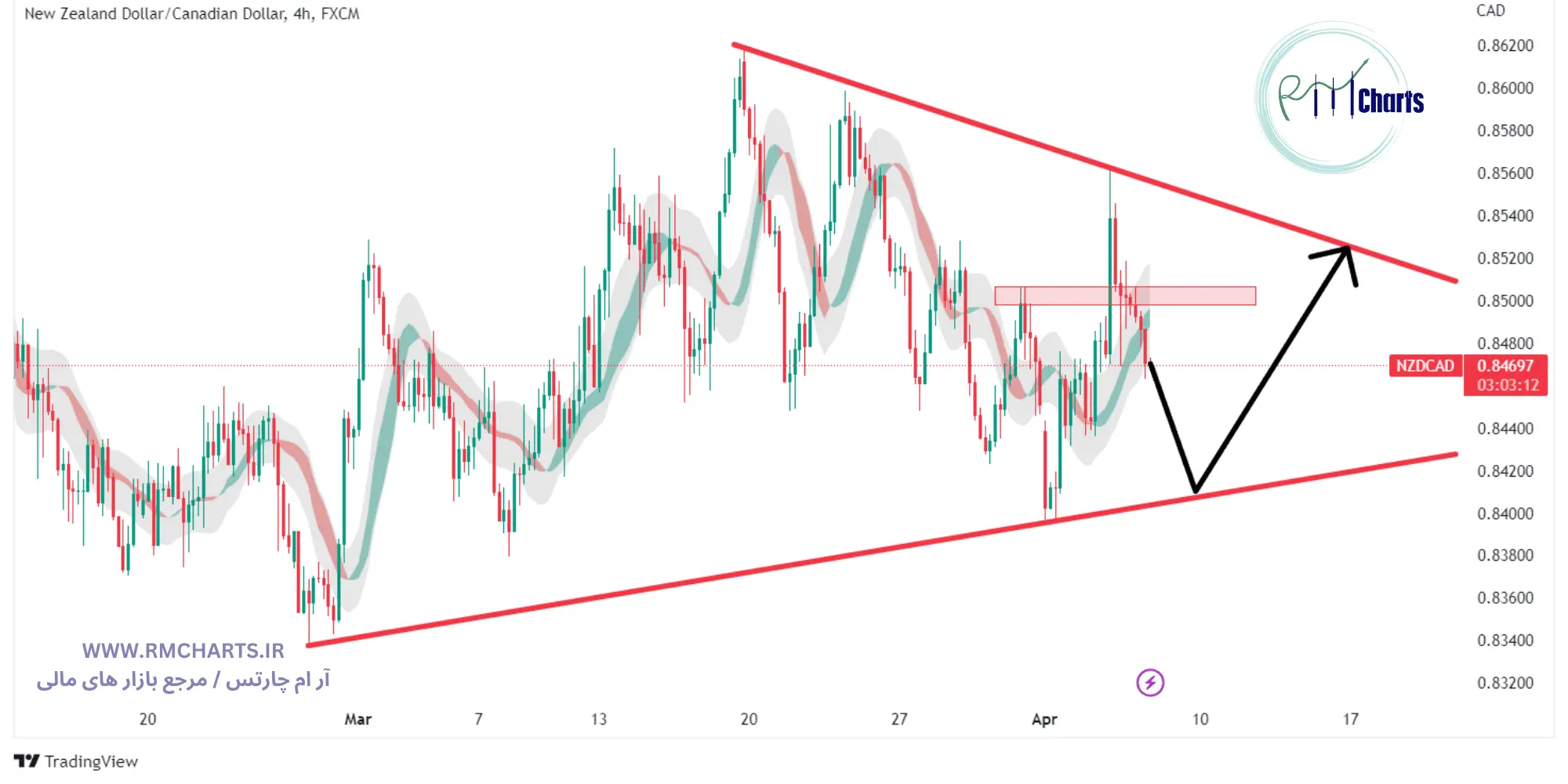 NZDCAD