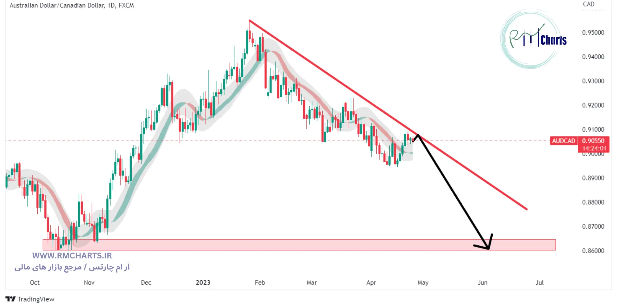 تحلیل تکنیکال AUDCAD
