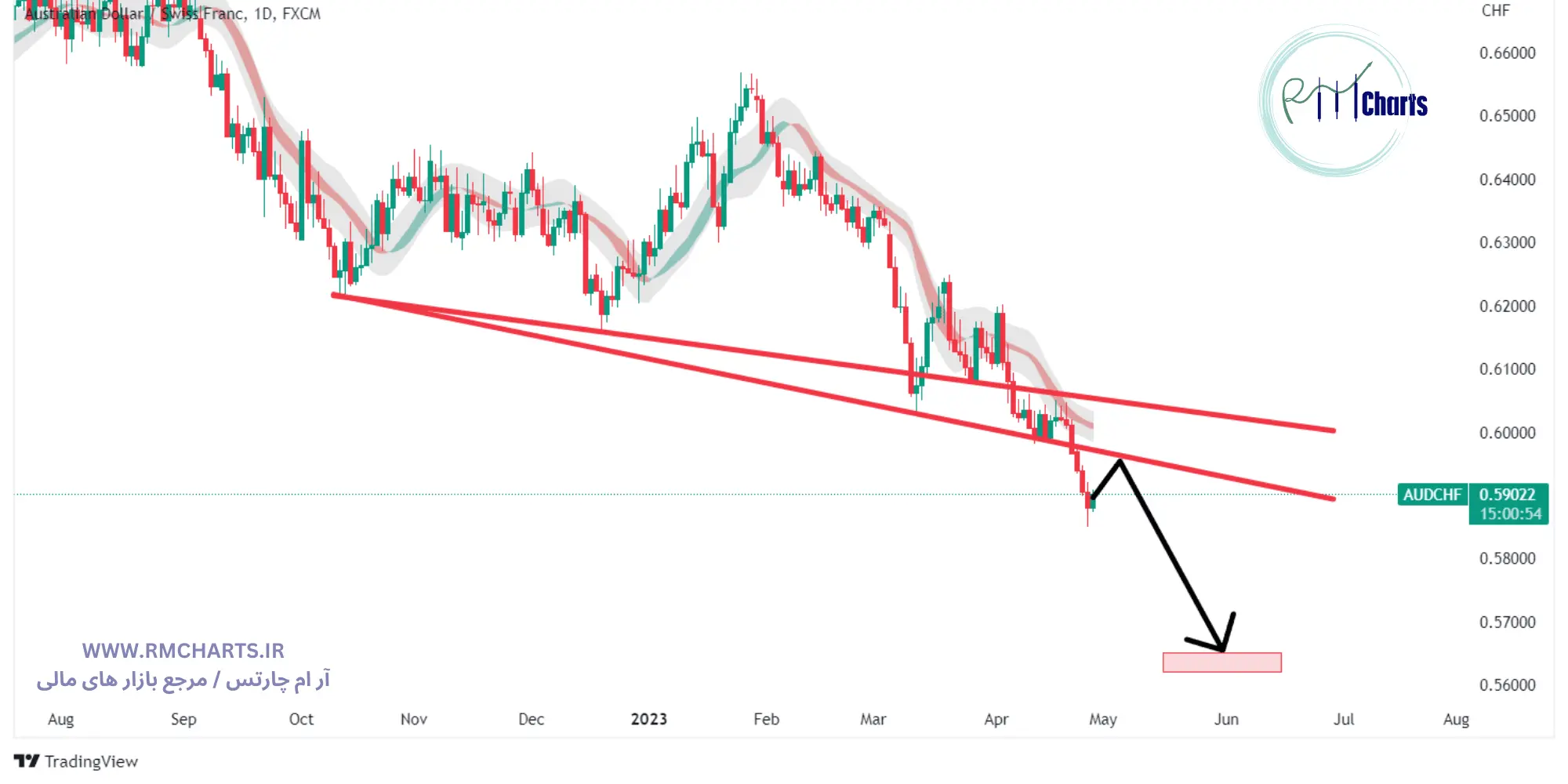 تحلیل تکنیکال AUDCHF