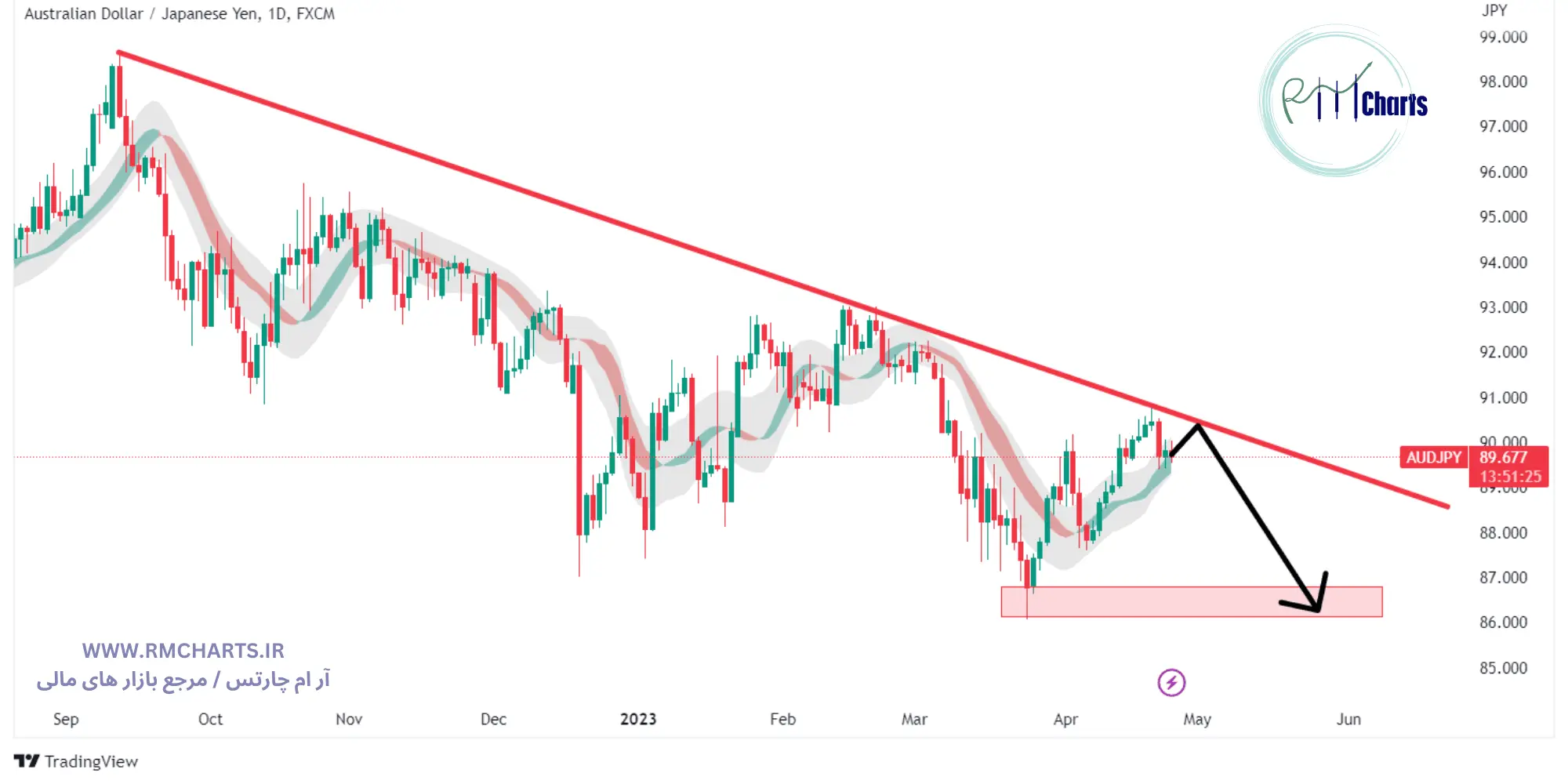 تحلیل تکنیکال AUDJPY